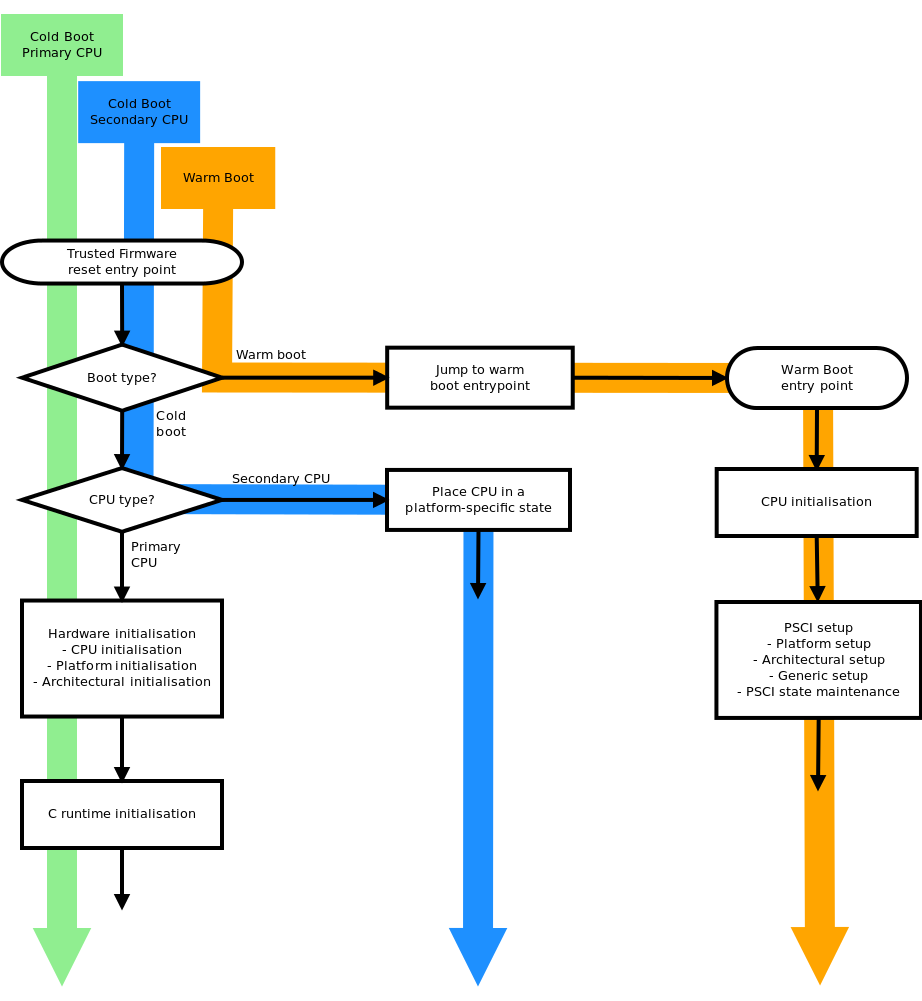 Default reset code flow