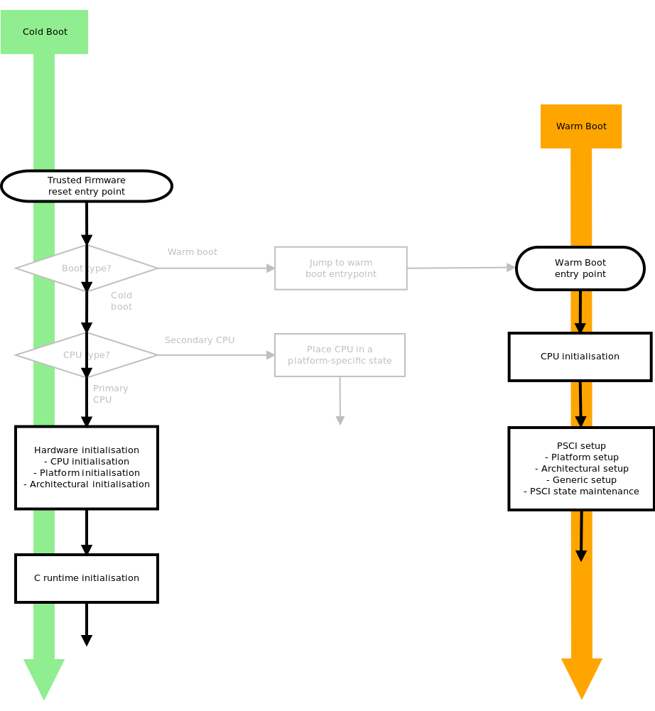 Reset code flow with programmable reset address and single CPU released out of
reset