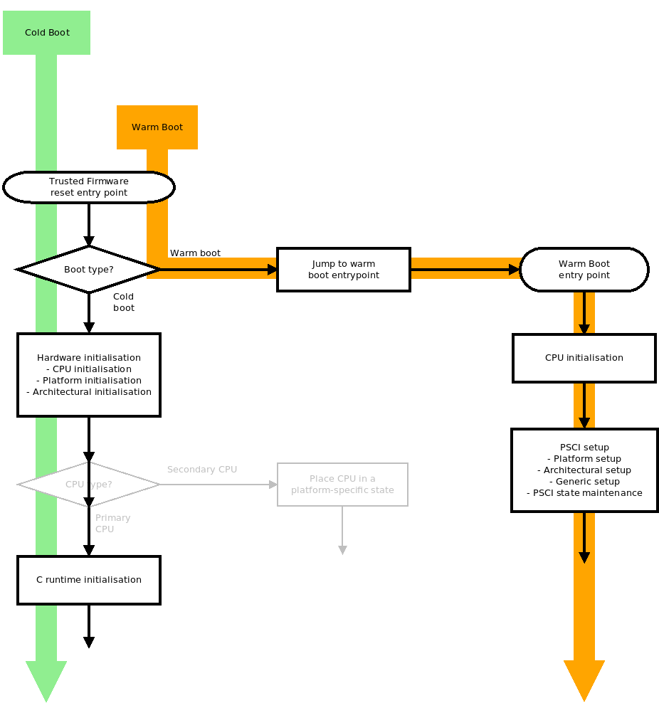 Reset code flow with single CPU released out of reset