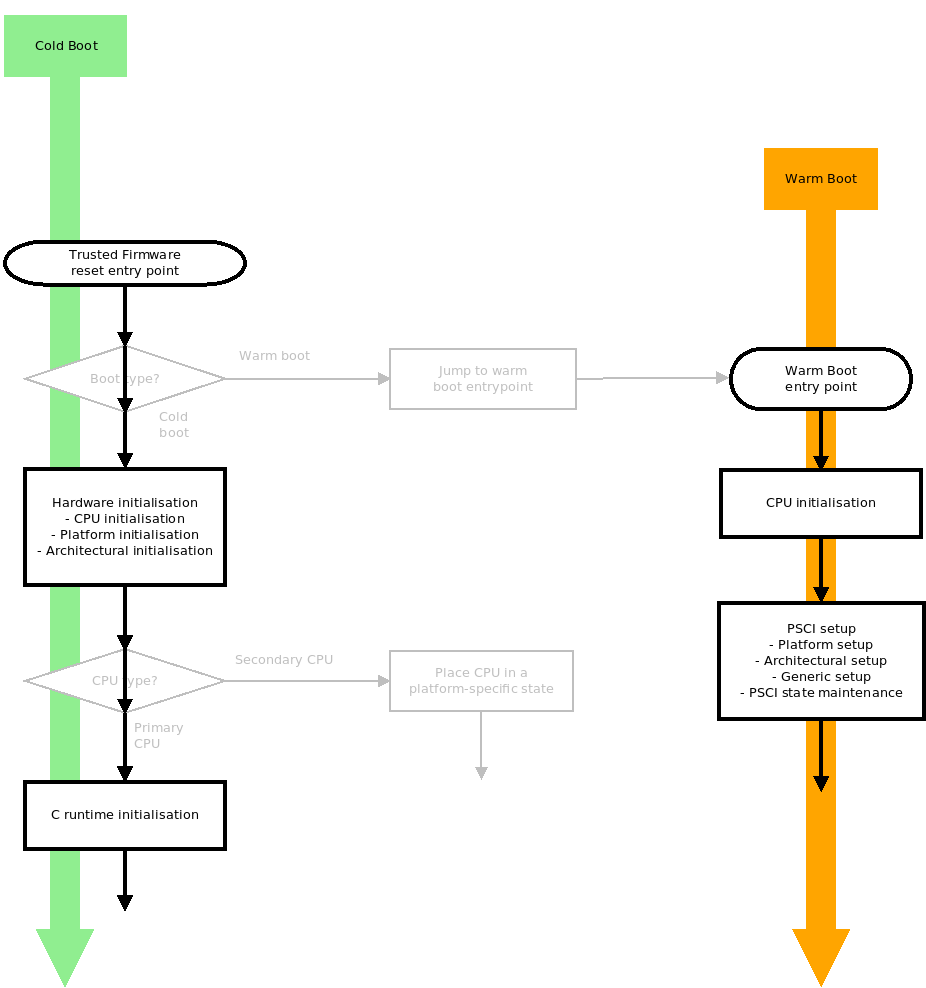 Reset code flow with programmable reset address and single CPU released out of
reset