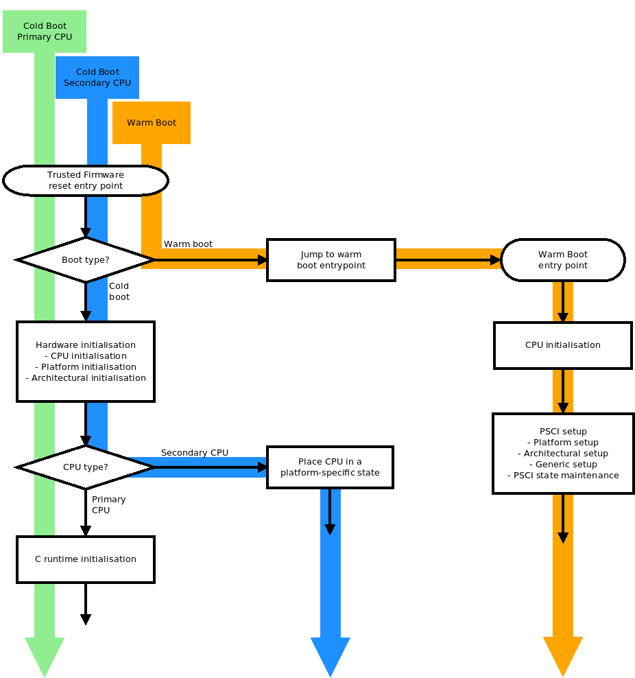 Default reset code flow