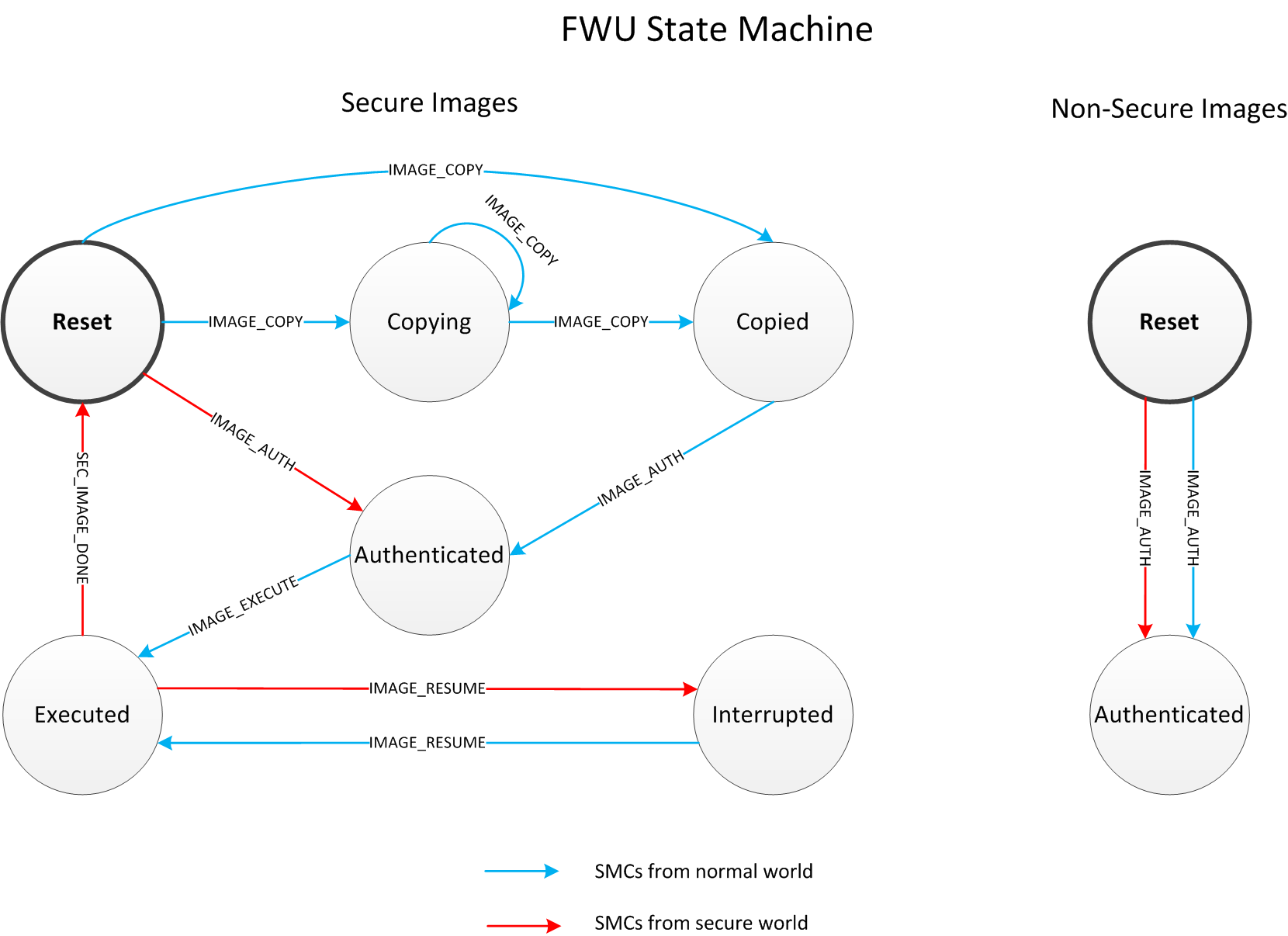 FWU state machine