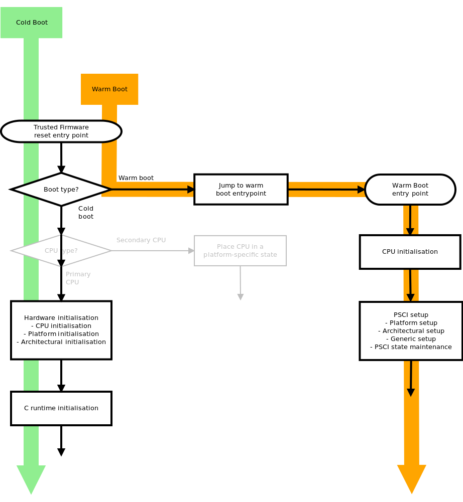 Reset code flow with single CPU released out of reset