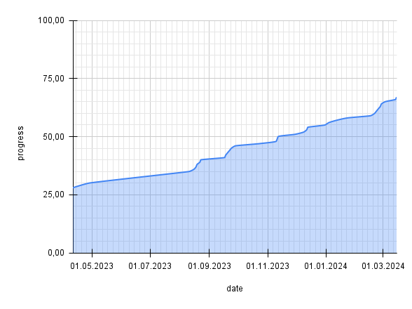 decompile progress