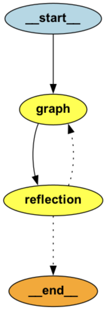 Reflection Agent Architecture