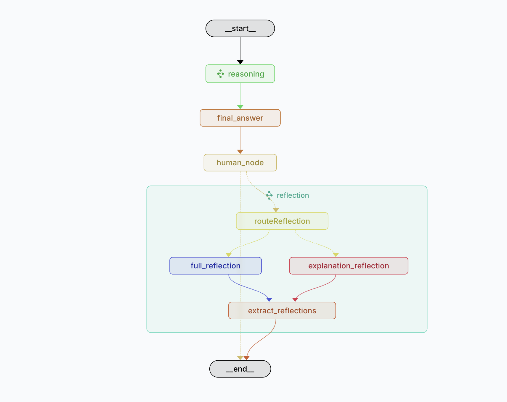 LLManager Workflow
