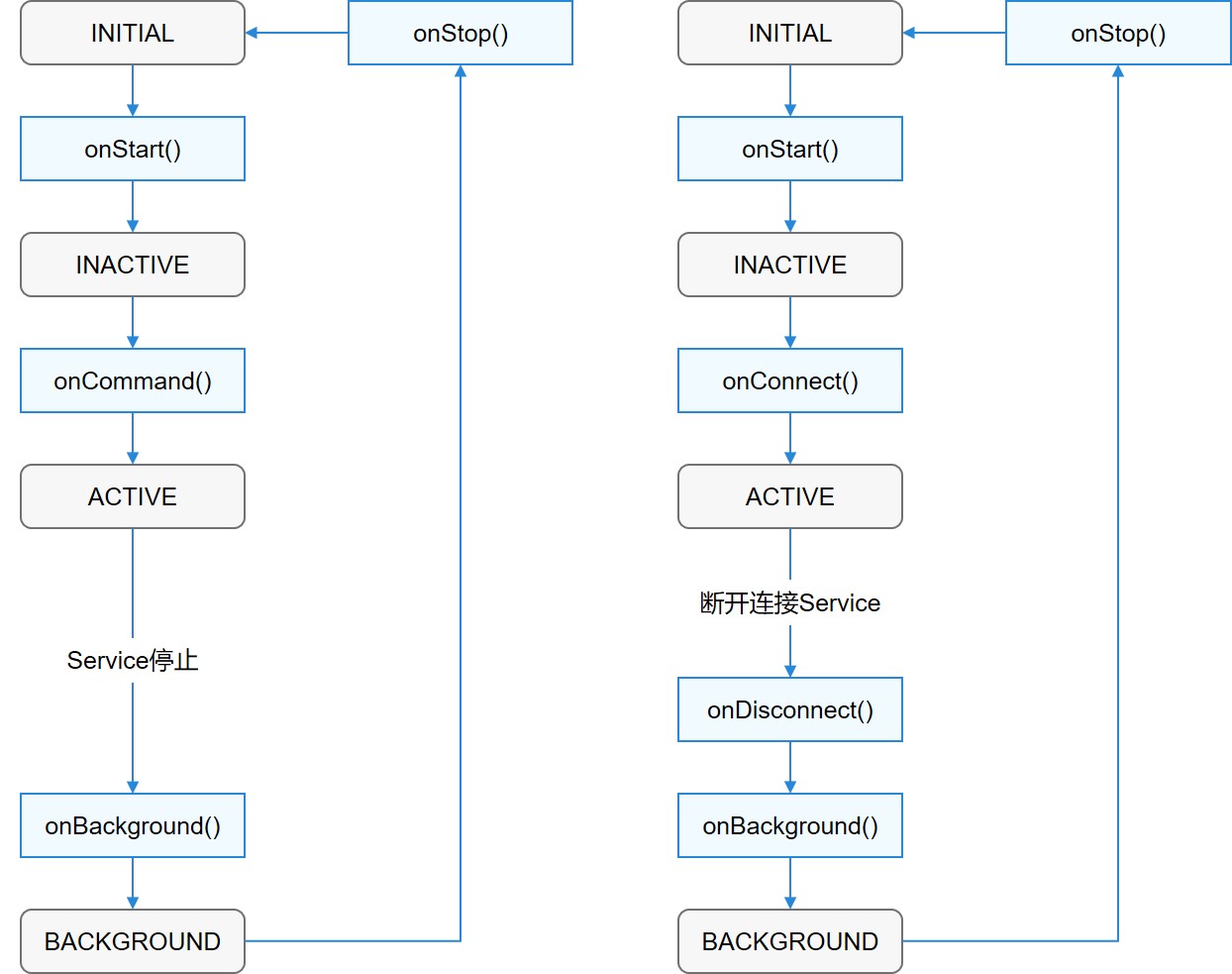 Service-Ability-Lifecycle-Callbacks