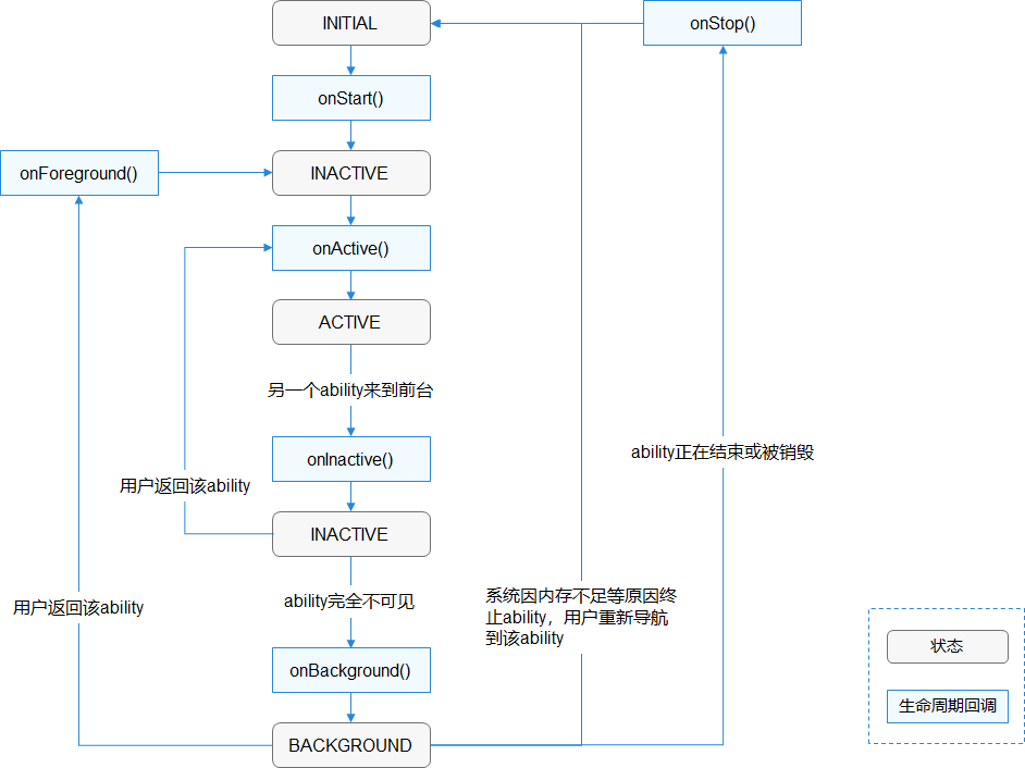 PageAbility-Lifecycel-Callbacks