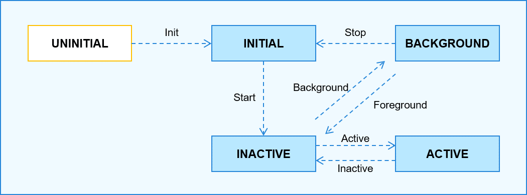 PageAbility-Lifecycle