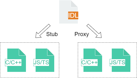 IDL-interface-description