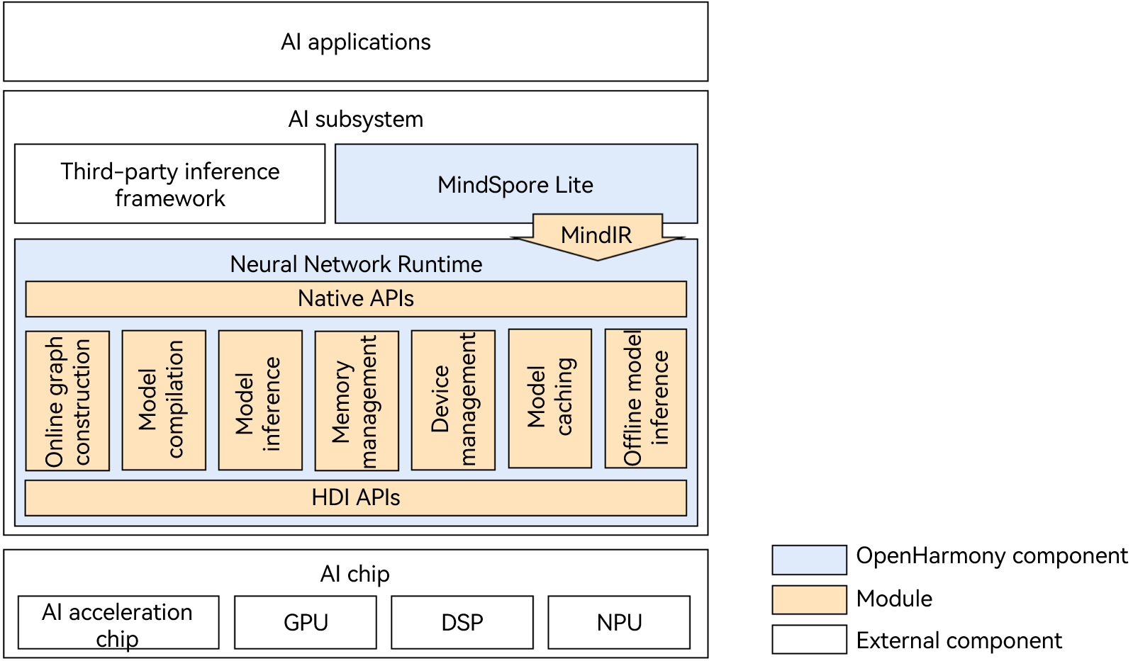 "NNRt architecture"