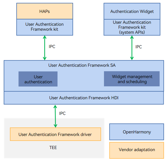 authentication widge architecture