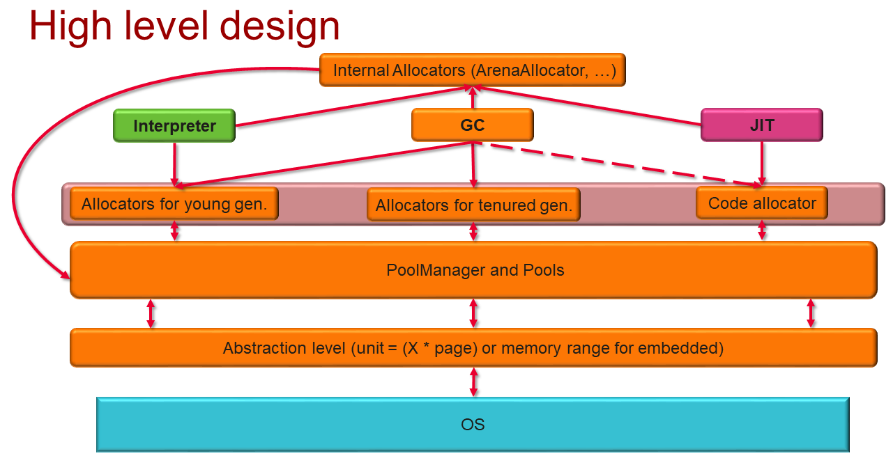 High-level design