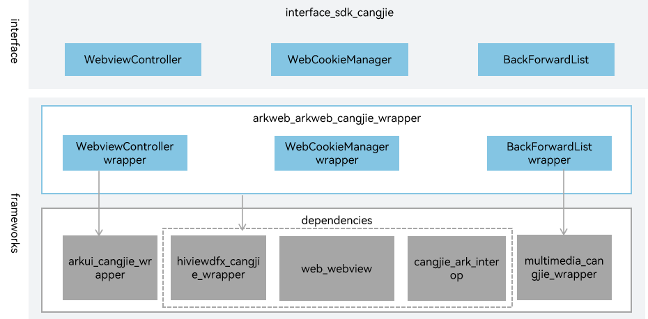 Architecture of the web subsystem