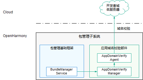 "应用域名校验部件架构图"