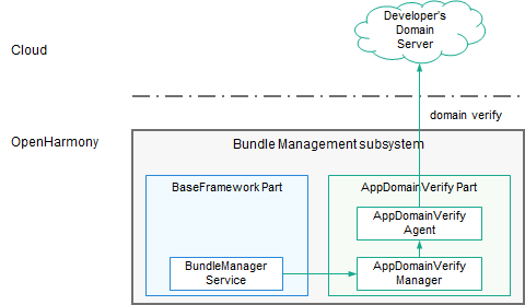 "AppDomainNameVerify architecture"