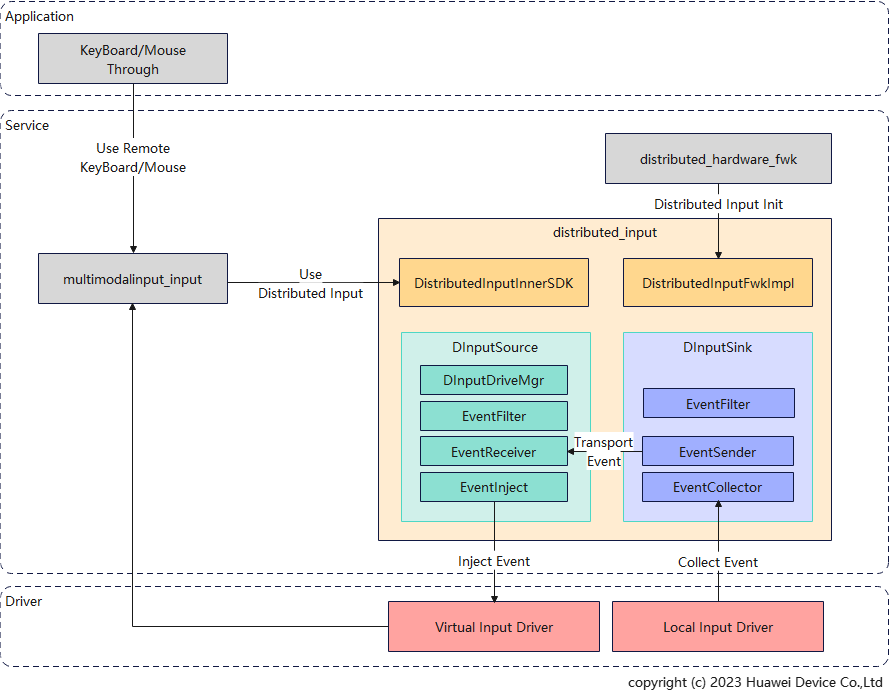 distributedinput_arch