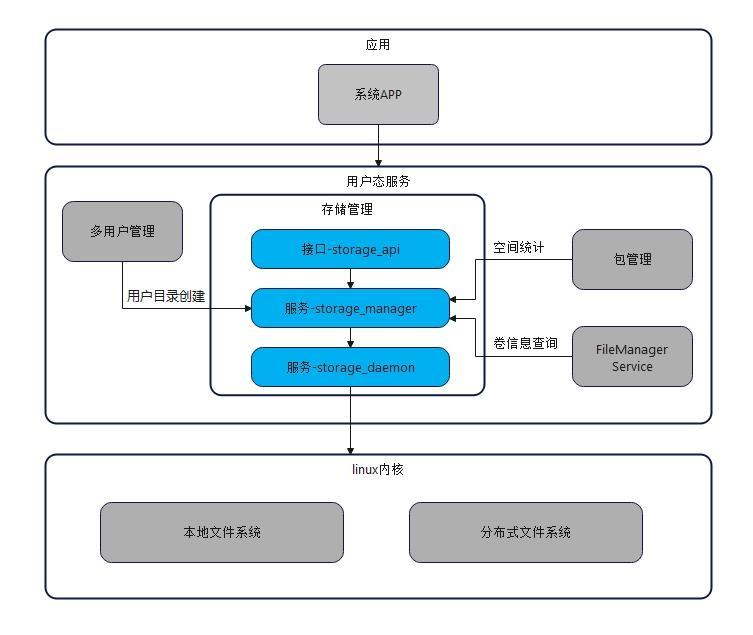 部件上下文