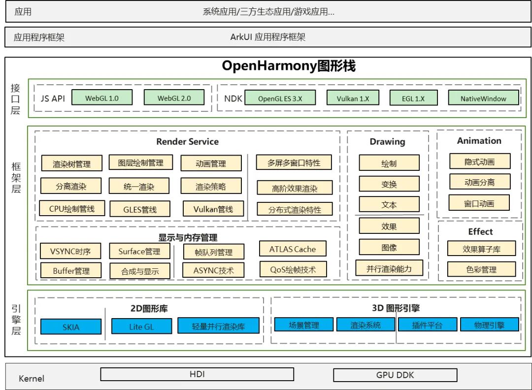 Graphic subsystem architecture diagram