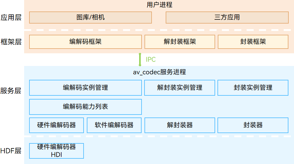 av_codec部件架构图