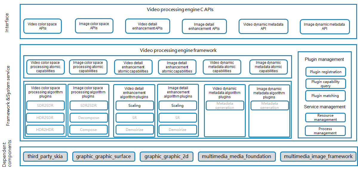 VPE architecture