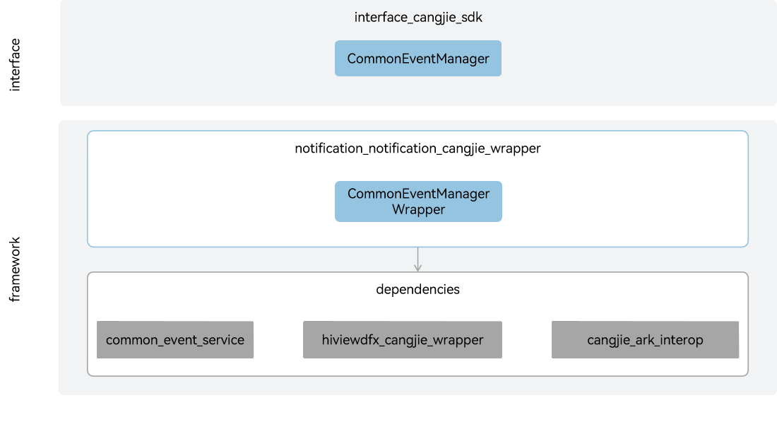 notification_cangjie_wrapper Architecture
