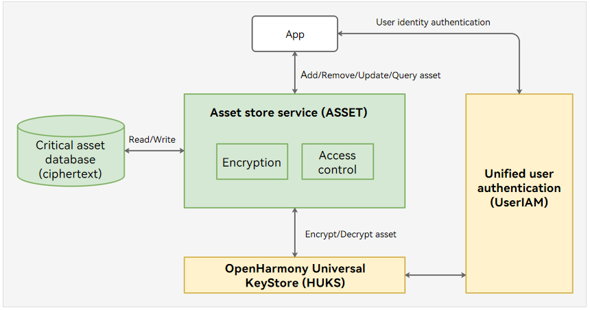 ASSET Architecture