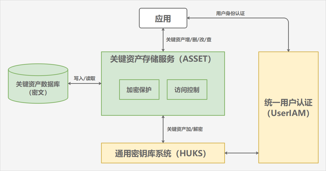 ASSET架构图