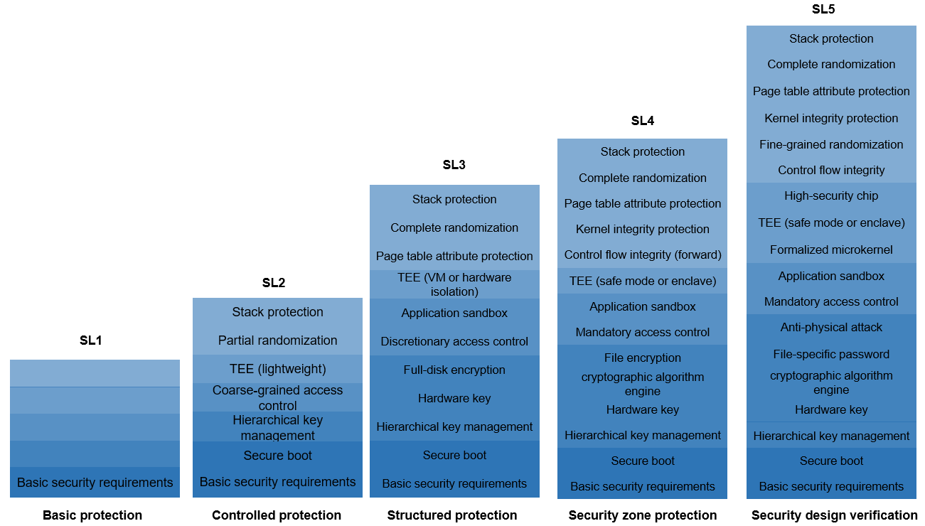 OpenHarmony device security levels