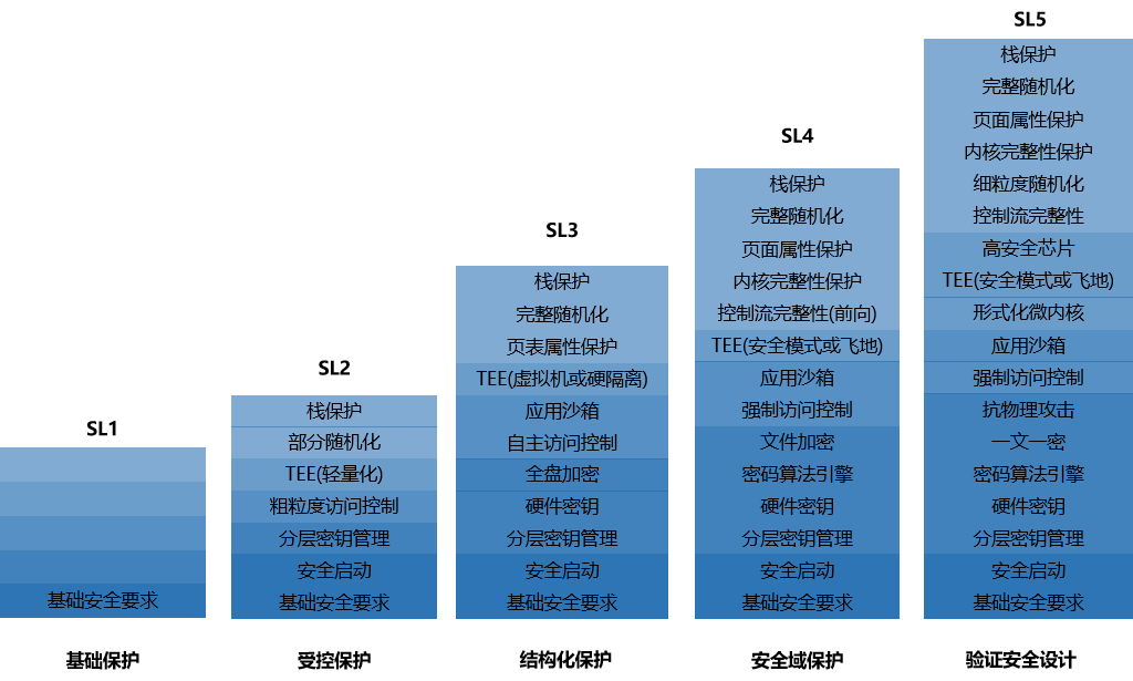 OpenHarmony设备安全等级