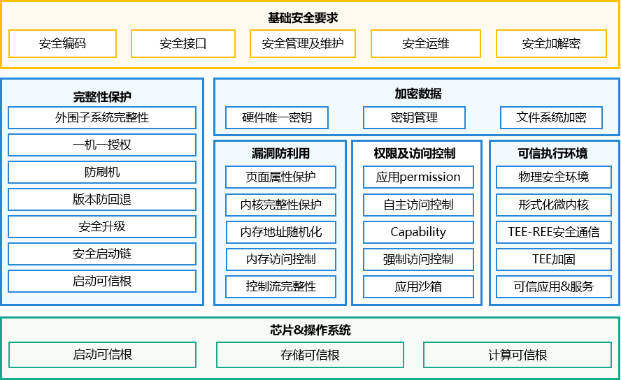 OpenHarmony系统安全架构