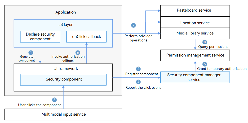 security_component