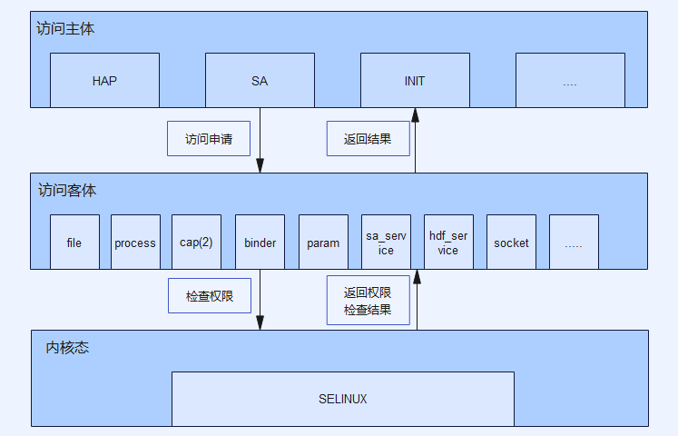 整体架构