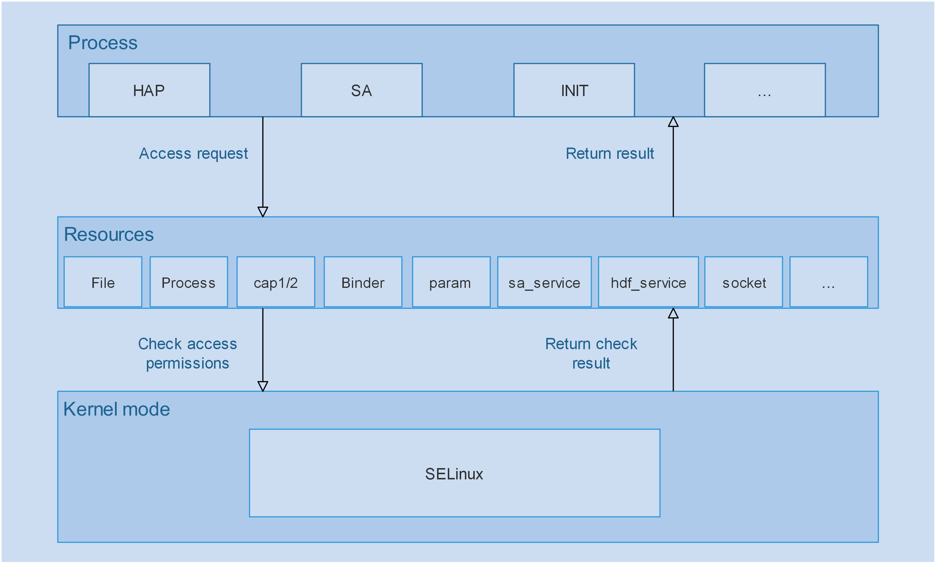 Overall architecture