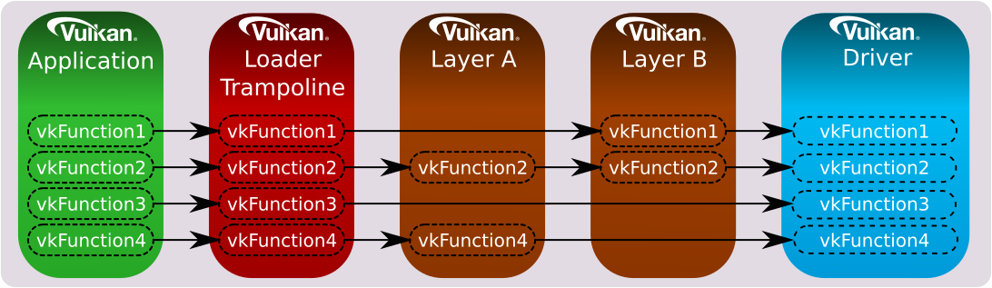 Device Function Chain