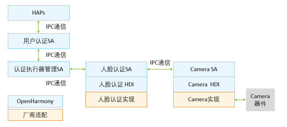 口令认证架构图