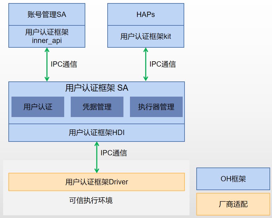 统一用户认证架构图