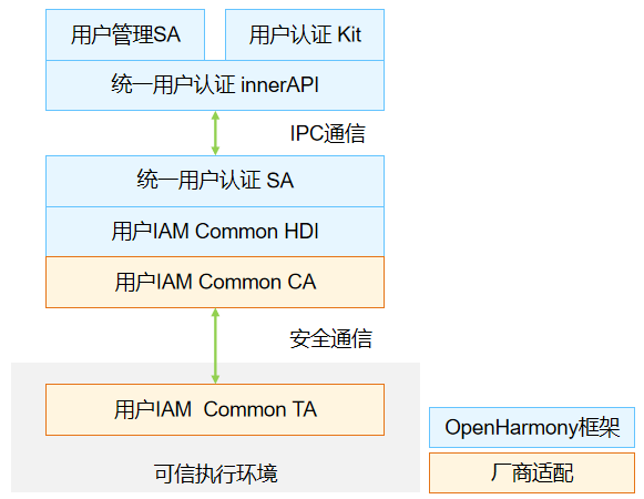 统一用户认证架构图