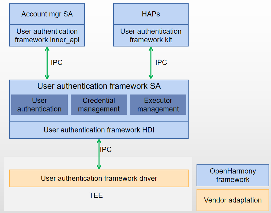 userauth_architecture