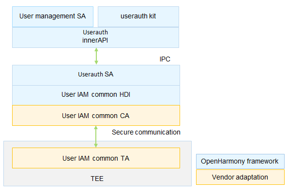 userauth_architecture