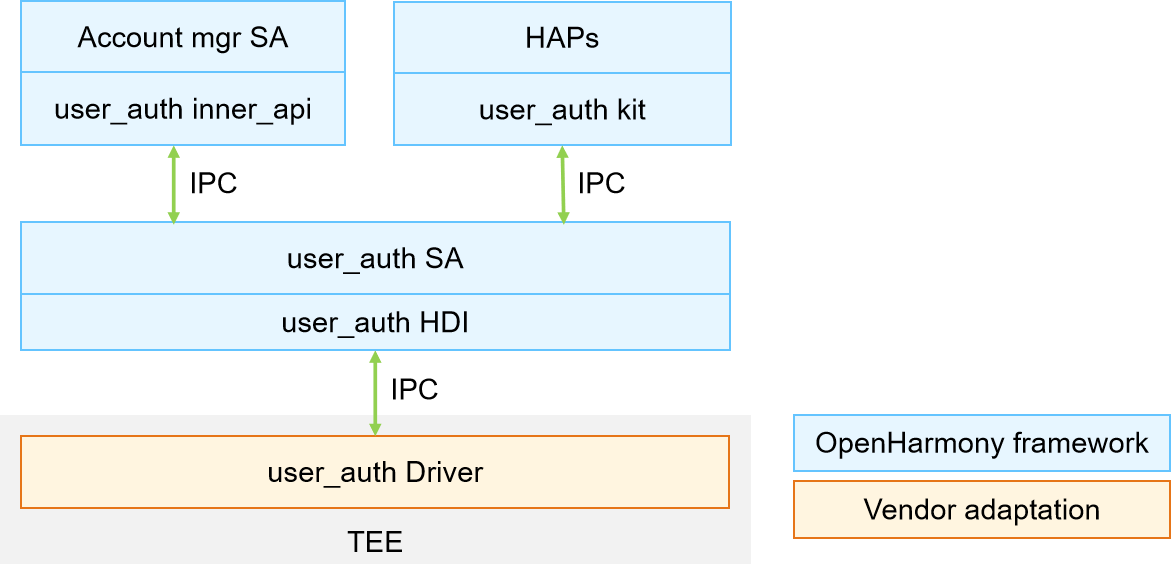 userauth_architecture