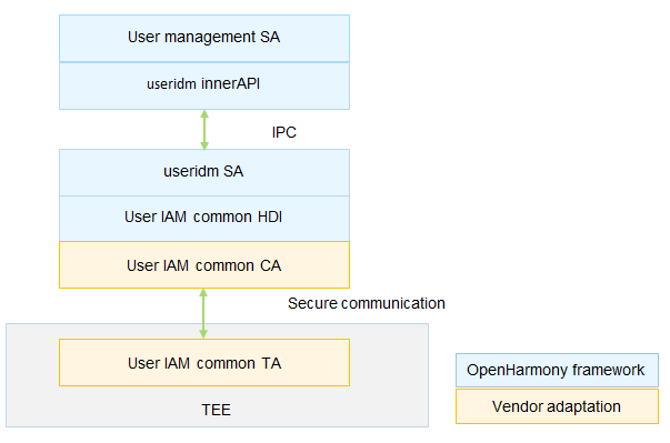 useridm_architecture