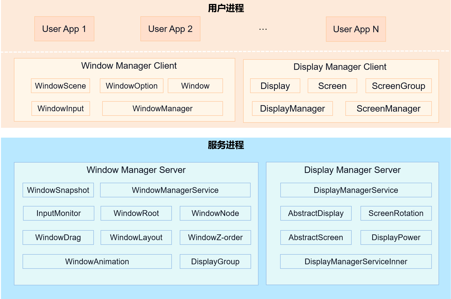 窗口子系统架构图