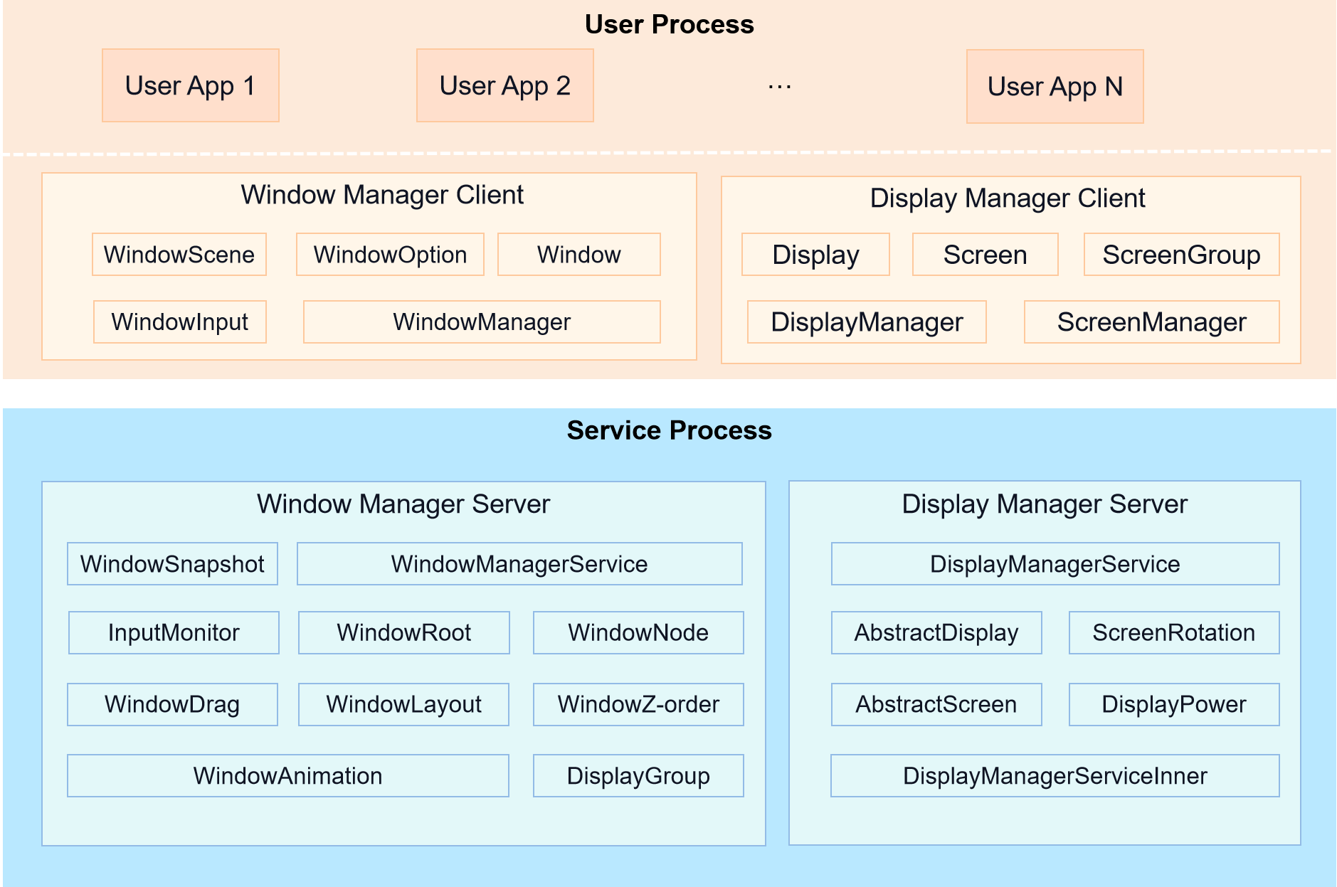 WindowManager-subsystem-architecture