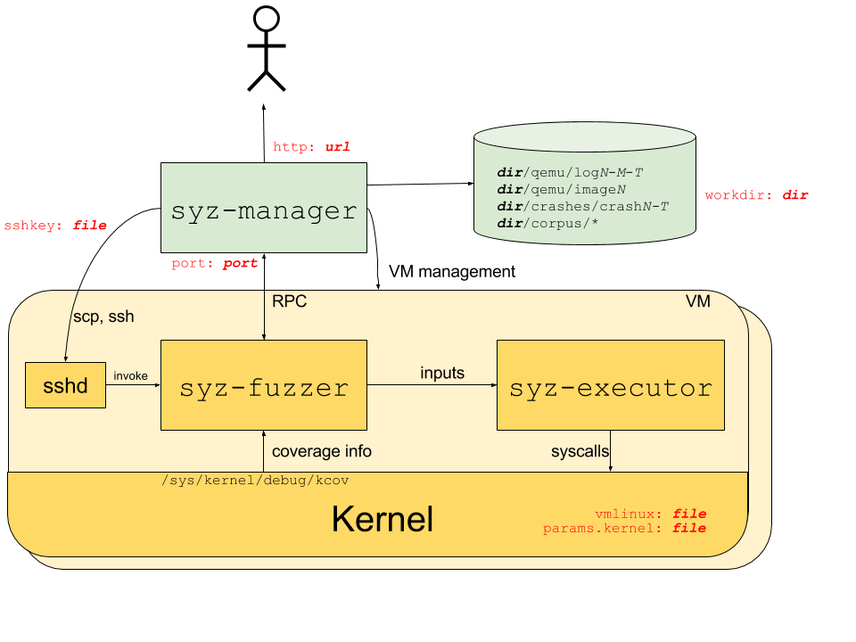 Process structure for syzkaller