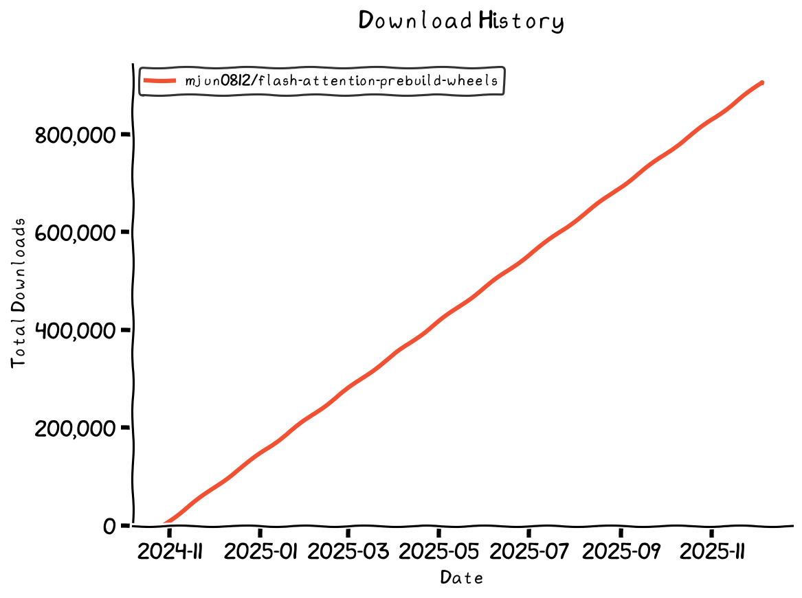 Download Statistics